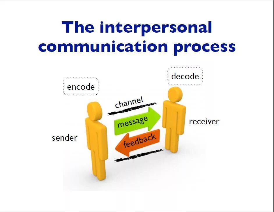 Interpersonal communication. Elements of interpersonal communications. Characteristic of interpersonal communications. Principles of interpersonal communication.