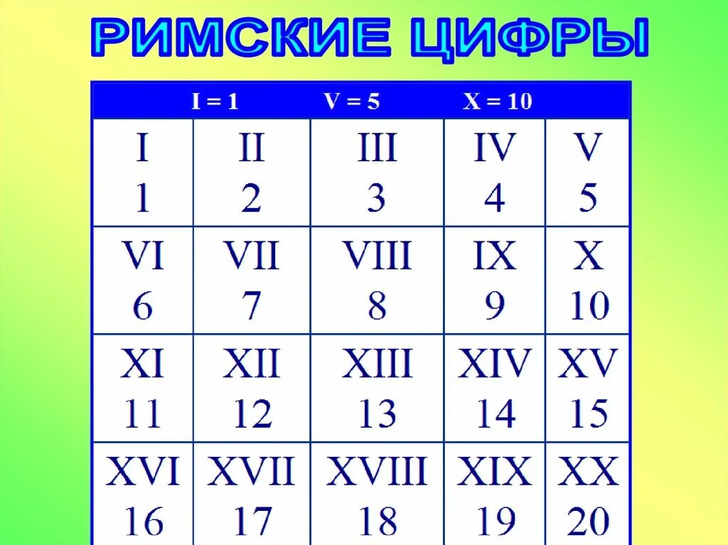 Римские цифры от 1 до 20. Римские и арабские цифры таблица. Римские и арабские цифры от 1 до 20. Римские цифры для детей.