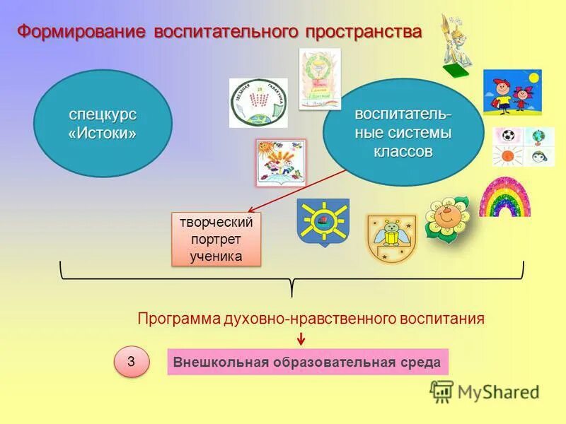 Программа формирования среды образовательной организации. Воспитательное пространство. Организация воспитательного пространства. Характеристики воспитательного пространства школы. Компоненты воспитательного пространства.