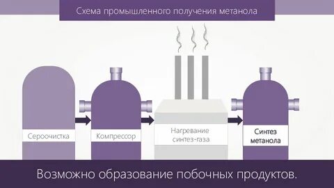 производство органических веществ производство метанола переработка нефти