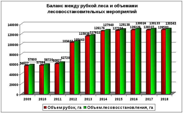 Лесная статистика россии