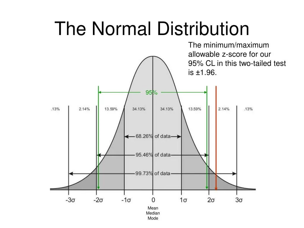 Normal distribution +-Standard deviation. Normal distribution graph. Нормальное распределение. Normal distribution curve.