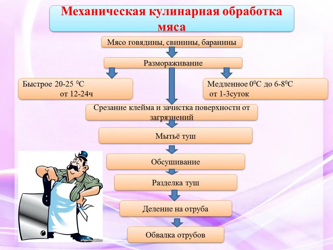 Подготовкой к следующему этапу. Технология механической кулинарной обработки мяса. Технологическая схема обработки мороженного мяса. Схема механической кулинарной обработки мяса. Последовательность механической кулинарной обработки мяса.