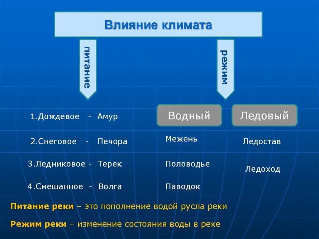 Питание реки Амур. Типы питания рек. Типы водного режима рек. Источники питания рек. Амур имеет питание