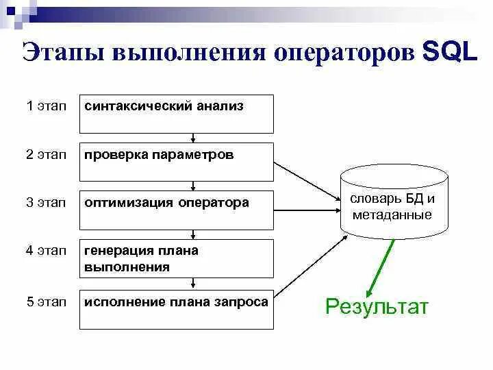 Этапы выполнения операции. Этапы выполнения SQL запроса. Структура SQL запроса. База данных язык SQL запросов. Порядок выполнения SQL запроса MYSQL.