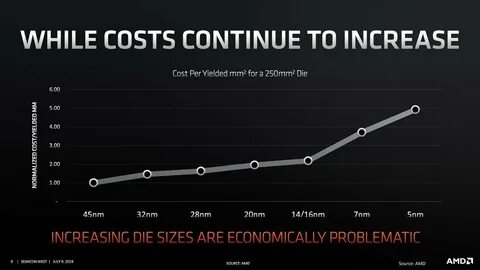 Has increased