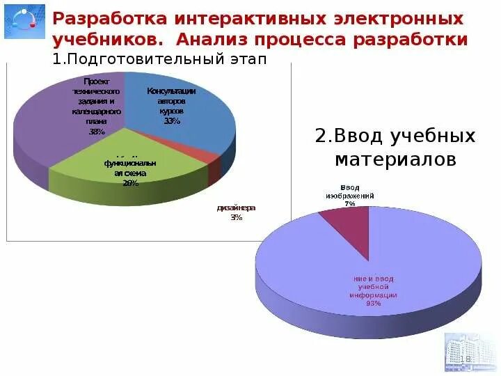 Разработки интерактивных уроков