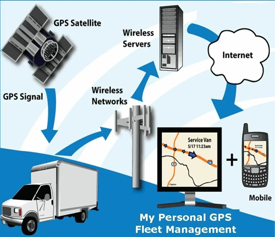 Net gps. Gps system. fleet management system. gps uses. gps радиосигналы.