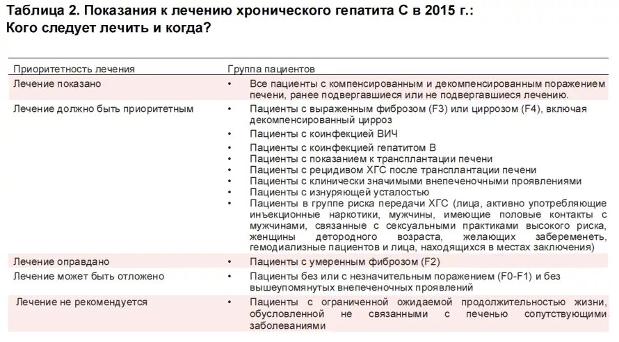 Гепатит противопоказания. Противовирусная терапия хронического гепатита с. Препараты при вирусном гепатите. Госпитализация при вирусных гепатитах. Показания к лечению вирусного гепатита в.