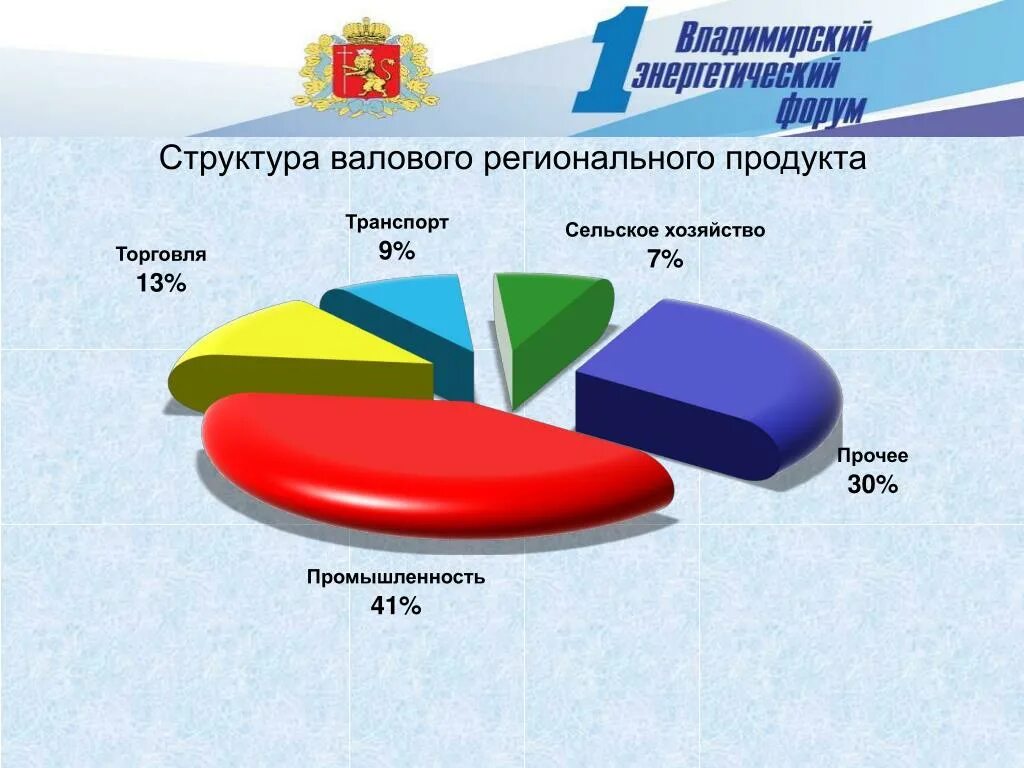 Врп 8 класс. Структура валового регионального продукта. Структура ВРП. ВРП Владимирской области. Региональная структура ВРП.