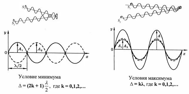 Условия минимума интерференции волн. Интерференция волн условия максимума и минимума. Условия максимума и минимума интерференции. Условия максимумов и минимумов при интерференции волн. Условия образования максимумов и минимумов при интерференции.