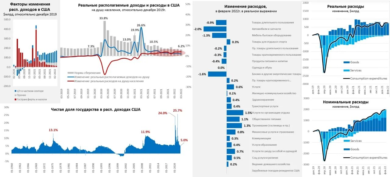 Почему растут расходы. Доходы США 2022. Динамика располагаемых доходов США. Реальные располагаемые доходы населения США. Потребительские расходы США падают.