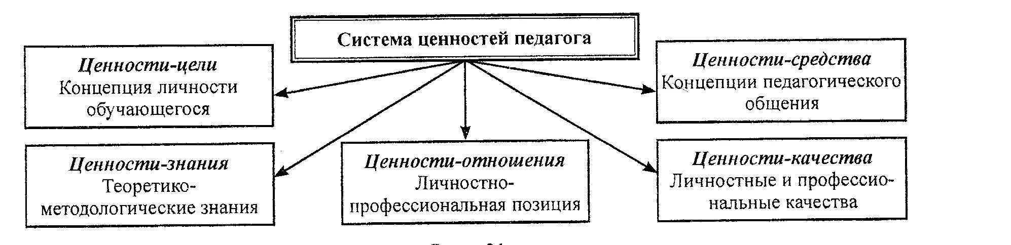 Квалификация ценностей. Классификация педагогических ценностей схема. Классификация педагогических ценностей таблица. Ценностные ориентации педагога схема. Личностные педагогические ценности.