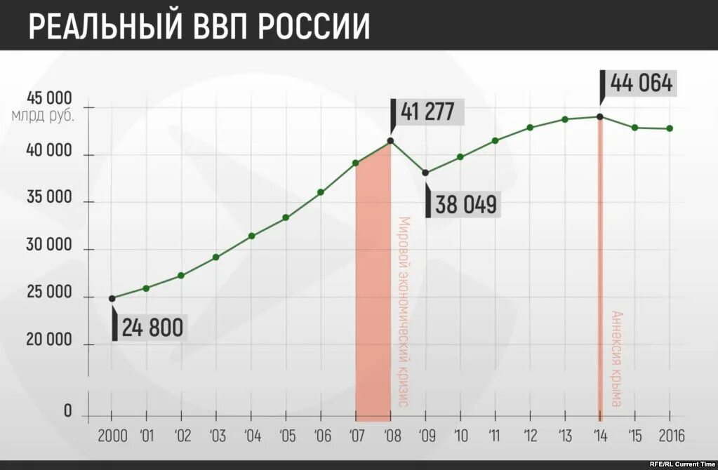 График изменение реального ВВП В России. ВВП РФ по годам с 2000 года. Реальный ВВП России по годам Росстат. Динамики ВВП России с 2000 года. Ввп россии в 2000 году