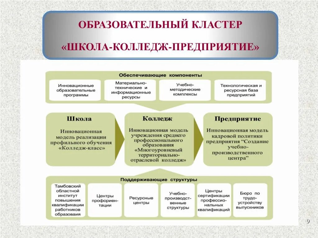 Модель образовательной области. Кластер образование. Структура кластера образования. Система образования кластер. Кластерная модель образование.