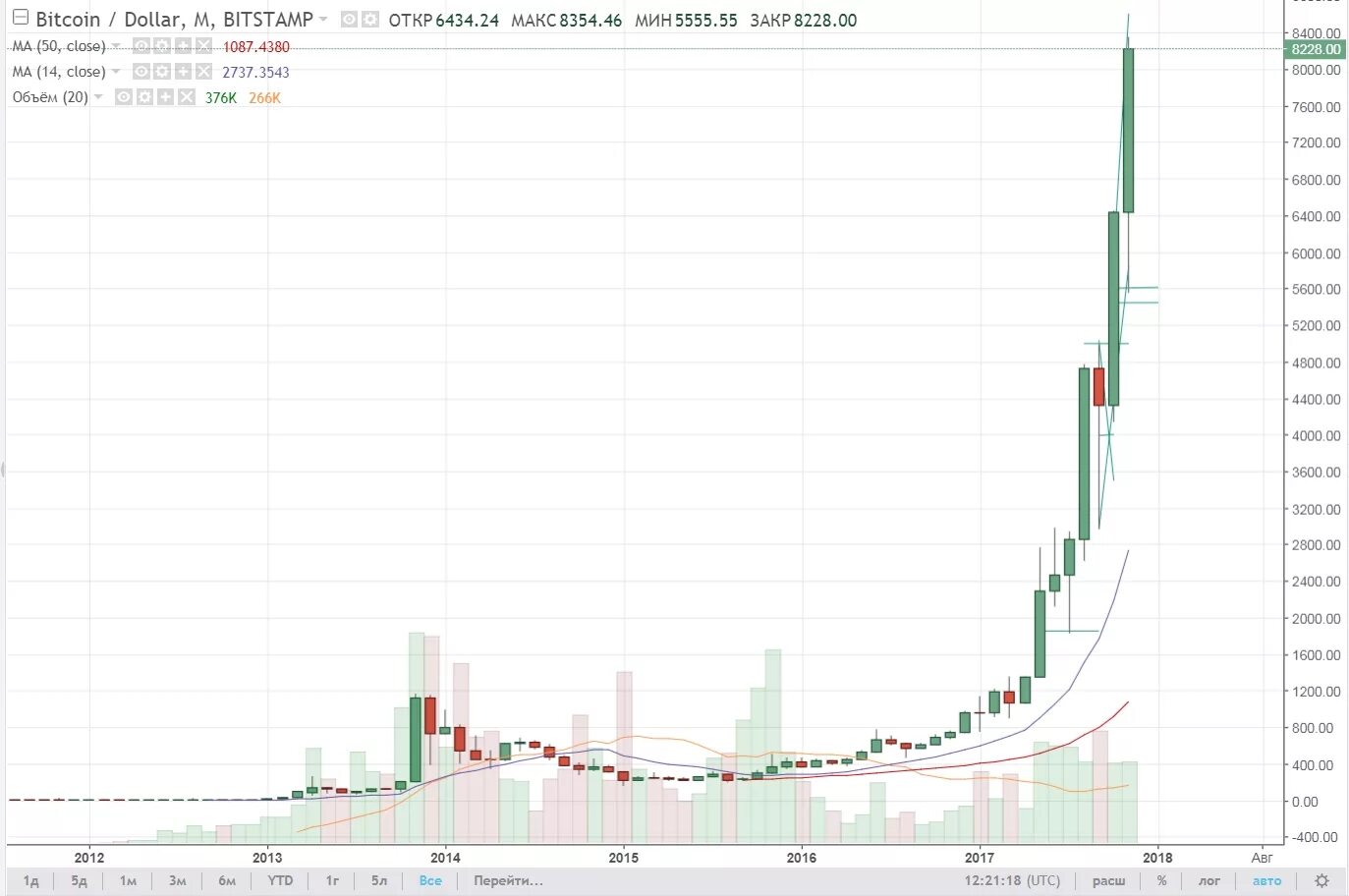 Биток к рублю. Сколько стоил Биткоме в 2009. Биткоин стоил в 2009. Биткоин в 2009 году. Сколько стоил биткоин в 2009.