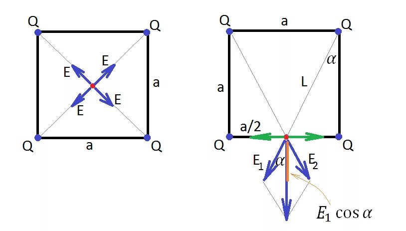 Потенциал электрического поля в центре квадрата. Вектор напряжённости электрического поля в центре квадрата. Напряженность электрического поля в центре квадрата. Напряженность поля в центре квадрата. Заряд в центре квадрата.