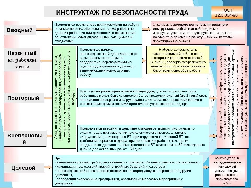 Сколько инструктажей проводятся по охране труда. Первичный вводный повторный инструктаж на рабочем месте. В какое время проводится вводный инструктаж. Порядок проведения первичного инструктажа на рабочем месте по охране. Вторичный инструктаж на рабочем месте по охране труда.