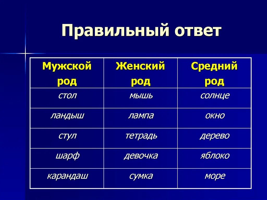 Звезды какой род. Мужской род женский род. Мужской род женский род средний род. Мужской род существительных. Существительные мужского и женского рода.