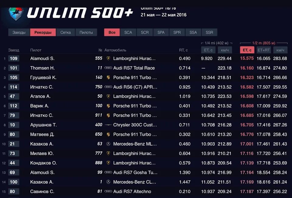 Unlim casino версия пк unlim kazino xyz. Stage 7 Races Unlim 500+. 2 Июня 2019 года Unlim 500. Москоу анлим 500 таблица Результаты.