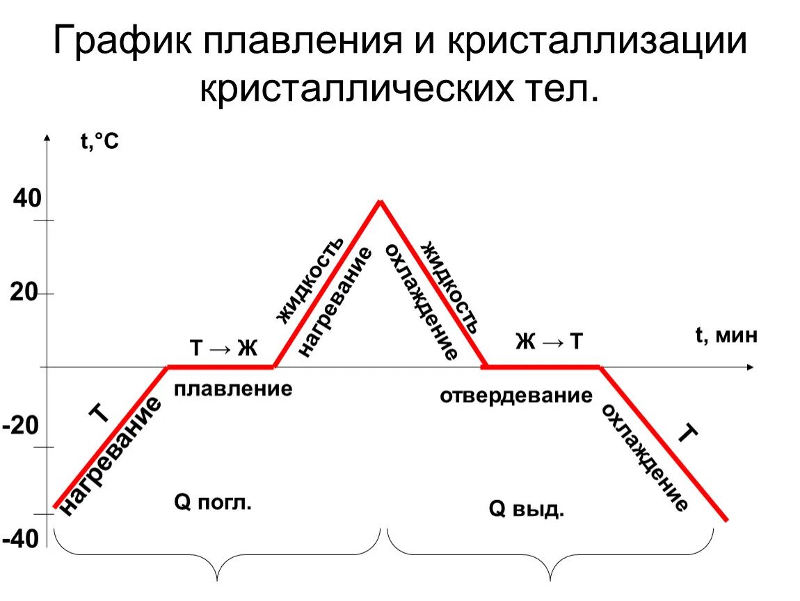 График состояния вещества физика. График плавления льда физика 8 класс. График плавления и отвердевания. График нагревания и плавления. Графики плавления и отвердевания кристаллических тел.