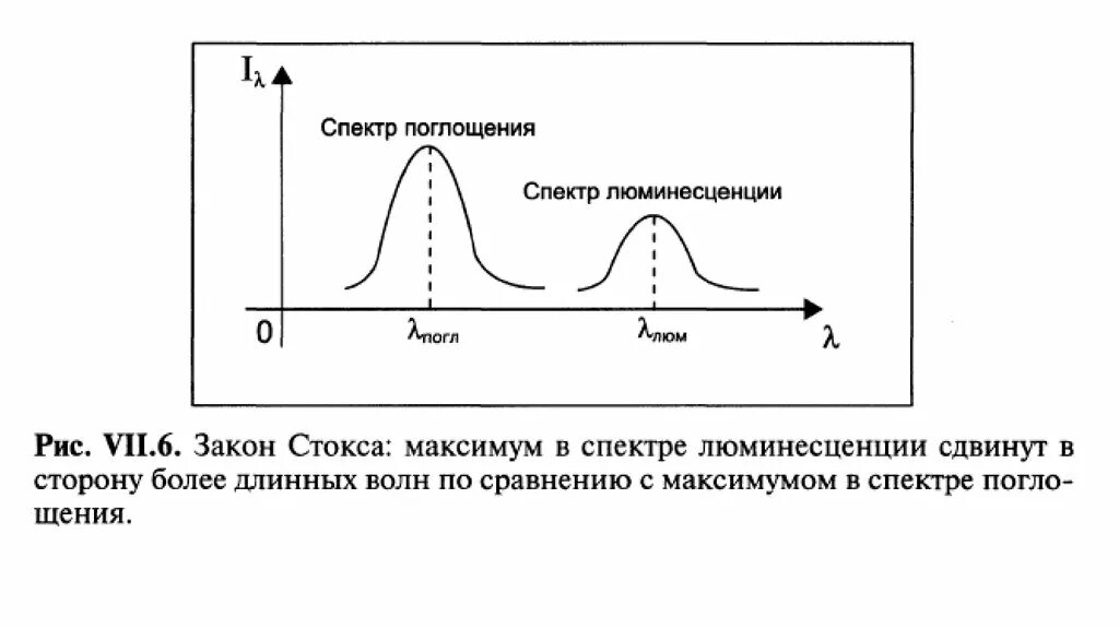 спектр люминесценции. люминесцентная спектроскопия. спектр люминесценции. спектр возбуждения люминесценции и спектр поглощения. спектр люминесценции.