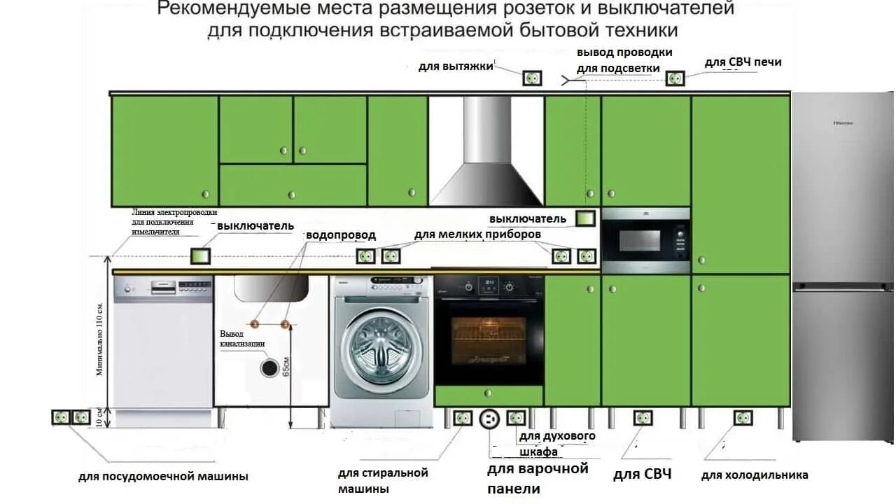 Схема установки розеток на кухне. Расположение розеток для техники на кухне. Расположение розеток на кухне. Розетки на кухне для встраиваемой техники.