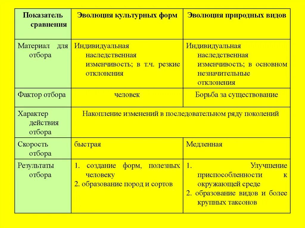 Сравнительные данные эволюции культурных форм и видов. Эволюция культурныхфопм. Материал для отбора — наследственная изменчивость. Материал для отбора Эволюция.