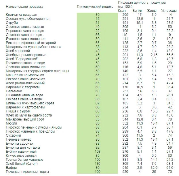 Апельсин углеводы на 100 грамм. Каши с низким гликемическим индексом таблица. Гликемический индекс круп таблица. Таблица с гликемическими индексами каши. Каши гликемический индекс и калорийность таблица.