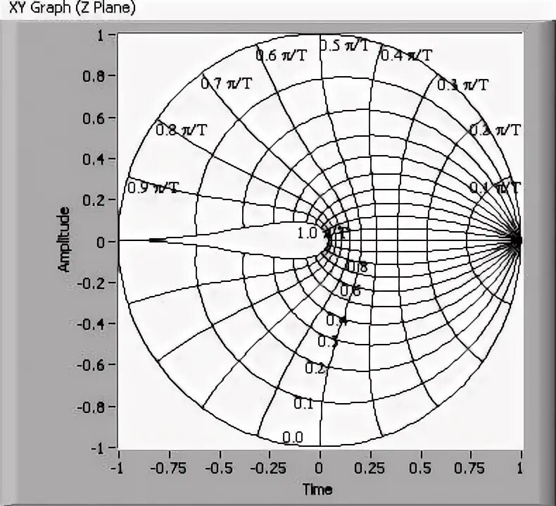 Xy graph. Labview xy graph example. graph of airplanes.
