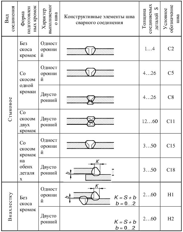 Тип соединения сварных швов маркировка. Стыковое соединение сварка чертеж. Стыковые соединения сварных швов таблица. Обозначение сварных соединений на чертежах.
