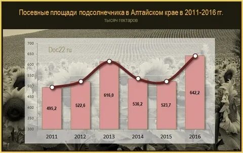 Урожайность алтайского края