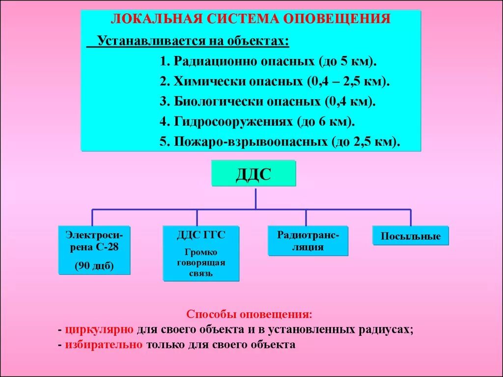 Схема локальной системы оповещения потенциально опасного объекта. Локальная система оповещения ЛСО это. Схема местной системы оповещения. Локальная система оповещения на предприятии.