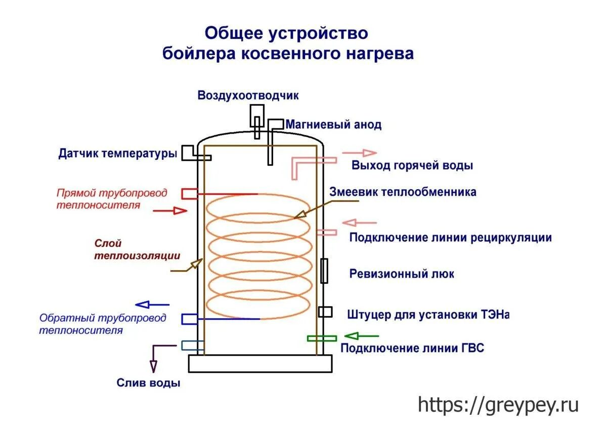 Схема работы водонагревателя. Схема подключения нагревателя воды косвенного нагрева. водонагреватели проточный накопительный косвенные схема. схема подключения бака косвенного нагрева. схема подключения бойлера косвенного нагрева воды.