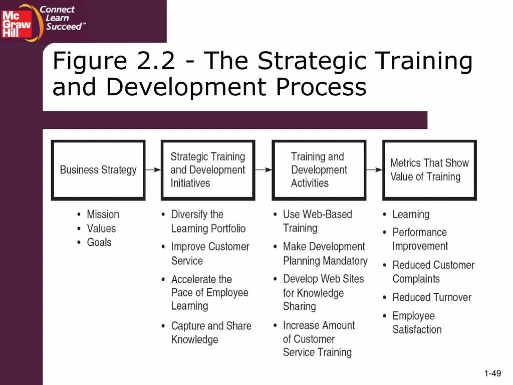 Connect learning. Training, Learning, Development. Strategic Development Team товары. Learning Strategy Training,. The Strategic Learning process.