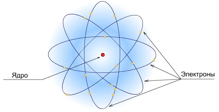 Ядерная модель атома Резерфорда. Планетарная модель атома Резерфорда. Строение атома Резерфорда. Планетарная модель Резерфорда рисунок. Ядерная модель строения атома