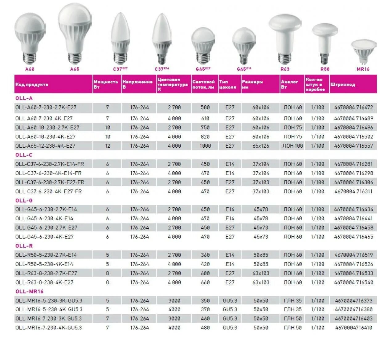 Сколько ватт бывают. Лампа ОНЛАЙТ 71 648 oll-a60-7-230-4k-e27. Таблица яркости лампочек светодиодных ламп. Светодиод 30 Вт ватт эквивалент лампы накаливания. Лампа светодиодная е27 60вт для уличного освещения.