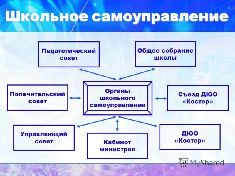 структура органов ученического самоуправления в школе. система школьного самоуправления в школе схема. состав школьного самоуправления в школе. орган ученического самоуправления. модель ученического самоуправления в начальной школе.