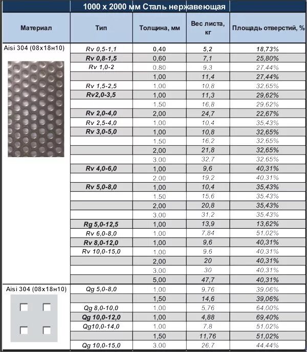 Толщина листовой нержавеющей стали. Вес нержавейки листовой 2 мм. Вес листа нержавейки 3 мм 1500х3000. Вес листового металла таблица 1м. Вес листа нержавейки 2 мм 1000х1000.