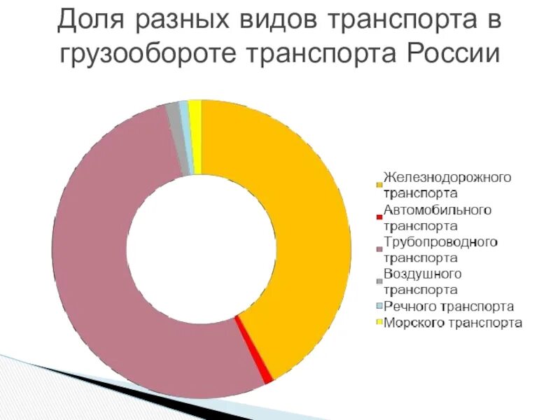 По грузообороту 1 место занимает. Первое место в грузообороте занимает. Первое место в грузообороте занимает. Первое место в грузообороте принадлежит. Первое место по грузообороту занимает транспорт.
