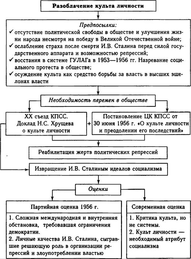 Последствия культа личности хрущева. Последствия разоблачения культа личности Сталина. Культ личности Сталина Хрущев кратко. Последствия культа личности Сталина кратко. Критика культа личности Сталина.