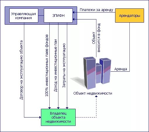 имущество управляющей компании инвестиционного фонда