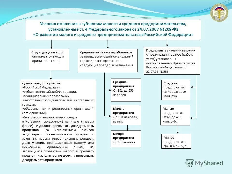 Муниципальное образование статьи фз. Субъекты малого предпринимательства. Законодательство о Малом и среднем предпринимательстве. Субъекты малого предпринимательства схема. Закон о развитии малого и среднего предпринимательства в РФ.