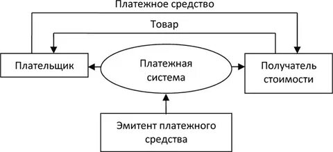 Средства и системы платежей