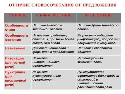 Чем словосочетание отличается от предложения 5 класс. Чем словосочетание отличается от предложения 5 класс