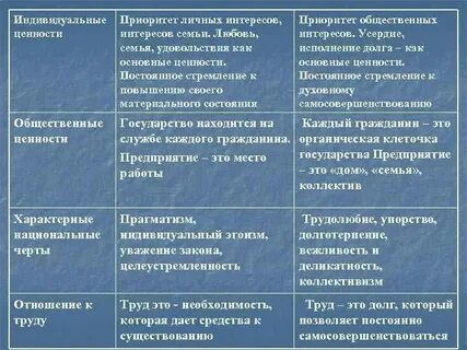 Виды ценностей индивидуальные групповые общезначимые