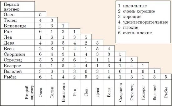 Рассчитать совместимость брака. Совместимость нумерология таблица. Психотип личности по дате рождения. Нумерология по дате рождения совместимость. Совместимость чисел рождения.