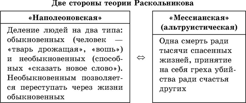 2 теория раскольникова. Теория преступления Раскольникова таблица. Теория Родиона Раскольникова схема. Теория Родиона Раскольникова таблица. Преступление и наказание таблица преступление и наказание.