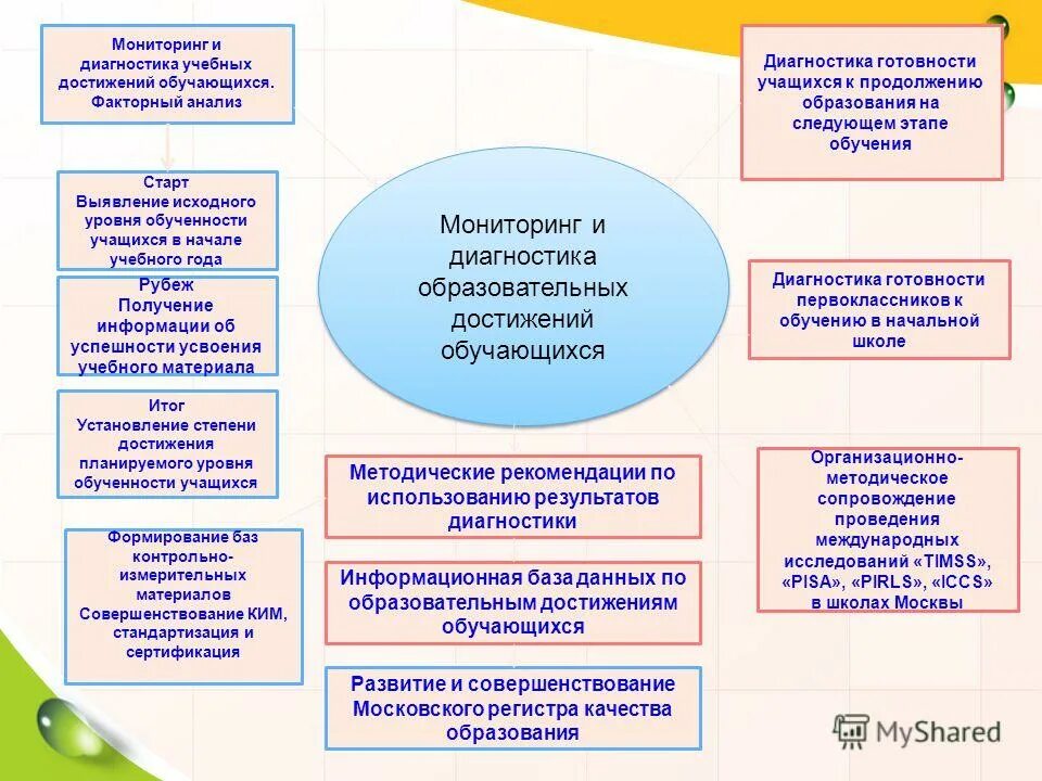 Мониторинг образовательных достижений. Диагностика учебных достижений. Диагностика учебных достижений обучающихся. Диагностика и мониторинг достижений учащихся. Мониторинг образовательных достижений обучающихся.