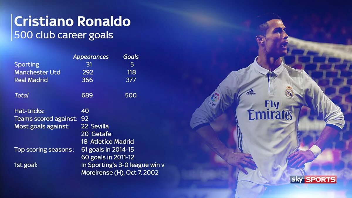 Криштиану Роналду статистика. Ronaldo все клубы. Криштиану Роналду голы за всю карьеру. Роналду за Спортинг.